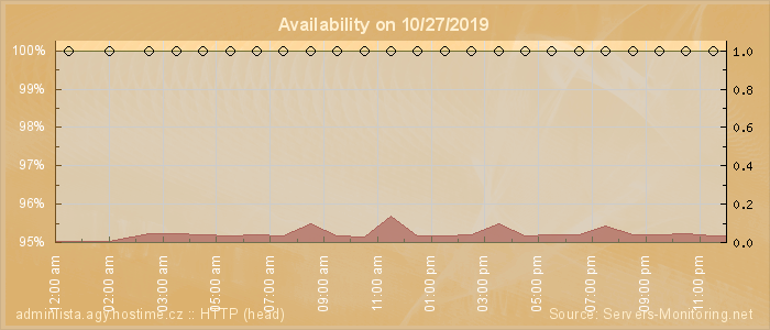 Availability diagram