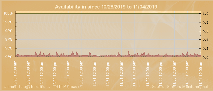 Availability diagram