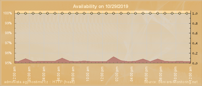 Availability diagram