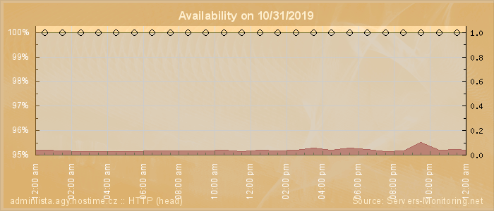 Availability diagram