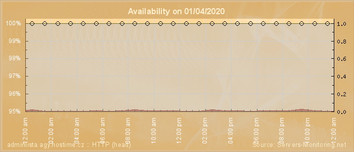 Availability diagram