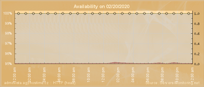 Availability diagram