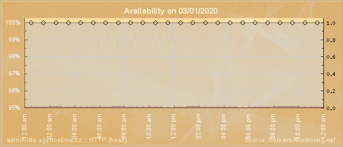 Availability diagram