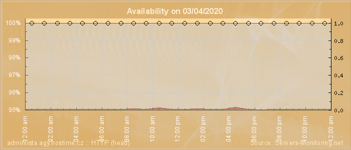 Availability diagram