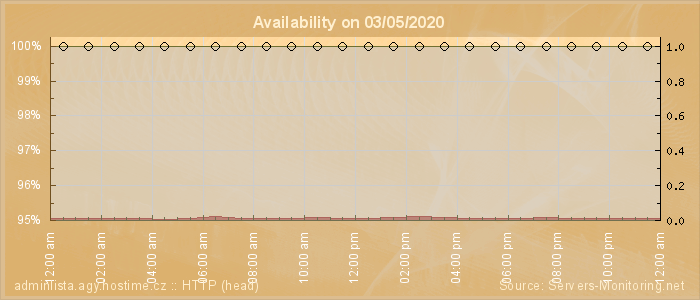 Availability diagram