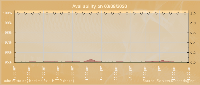 Availability diagram