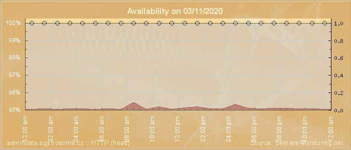 Availability diagram