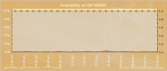 Availability diagram