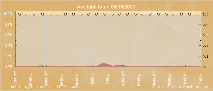 Availability diagram