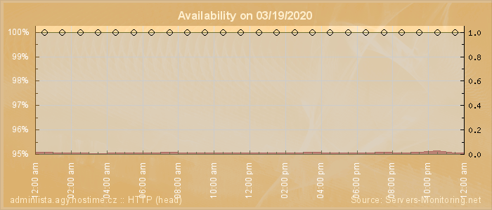 Availability diagram