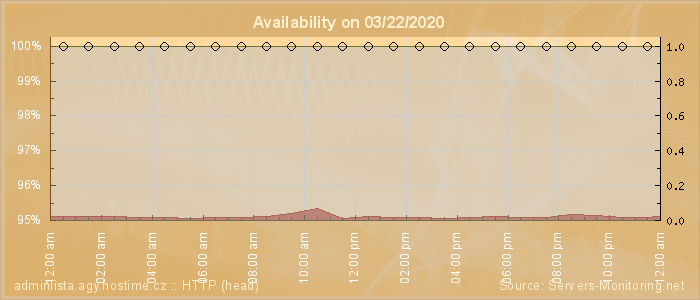 Availability diagram