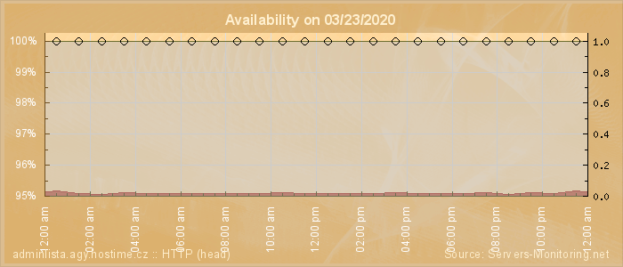 Availability diagram