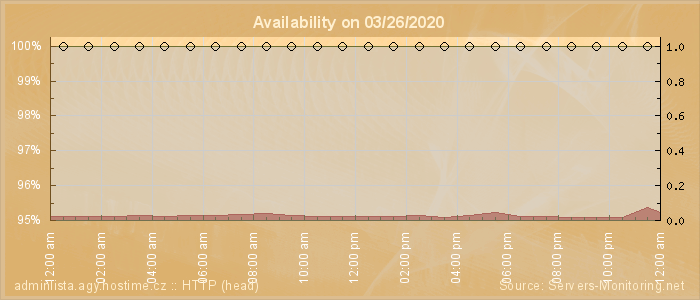 Availability diagram