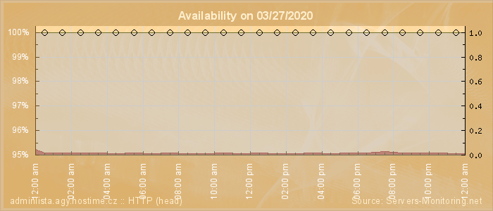 Availability diagram