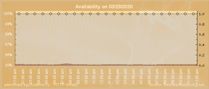 Availability diagram