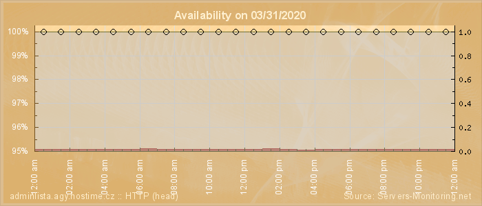 Availability diagram