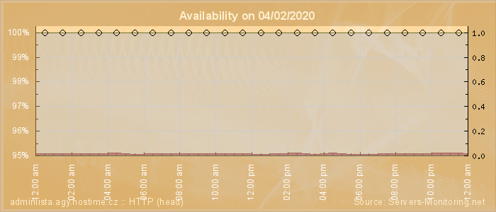 Availability diagram