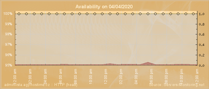 Availability diagram