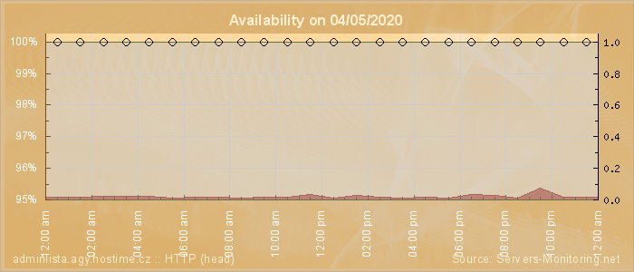 Availability diagram