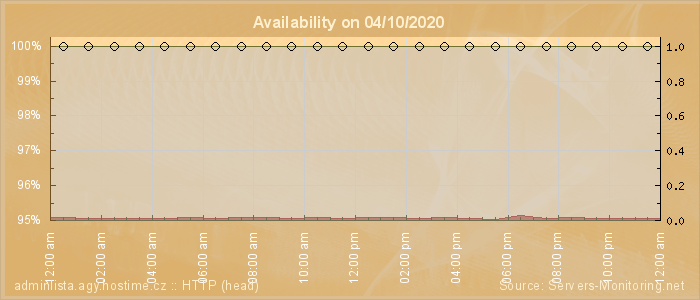 Availability diagram