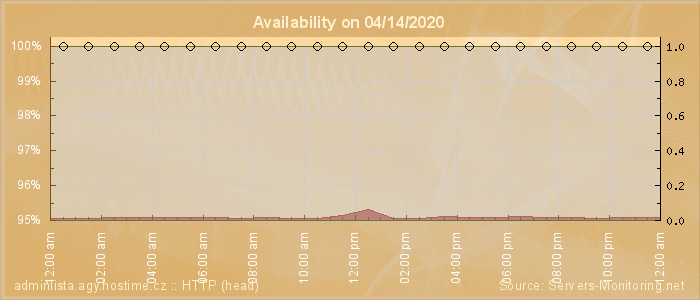 Availability diagram