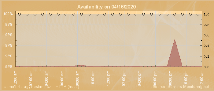 Availability diagram