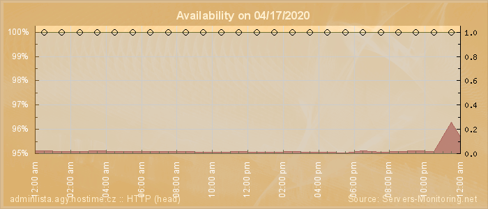 Availability diagram