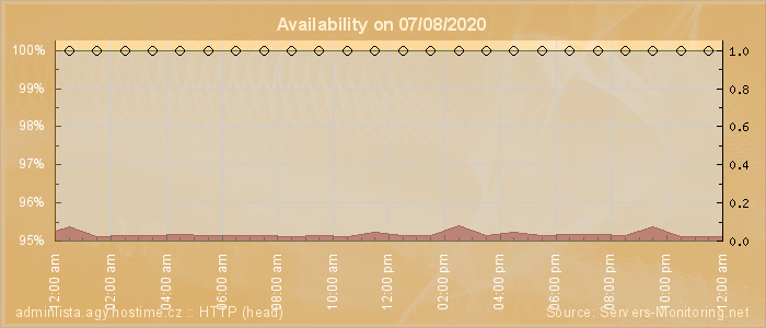 Availability diagram