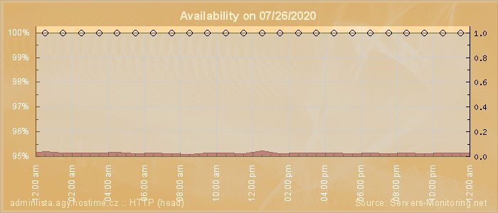 Availability diagram