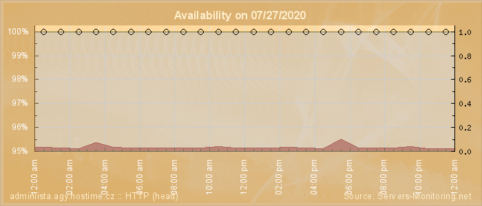 Availability diagram