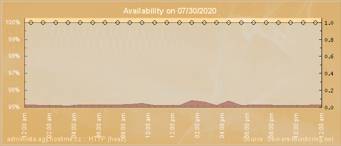 Availability diagram