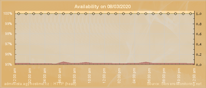 Availability diagram