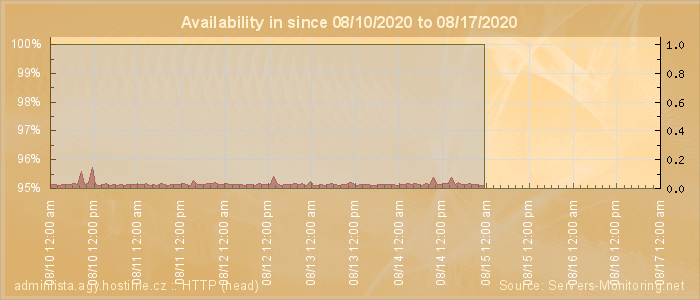 Availability diagram