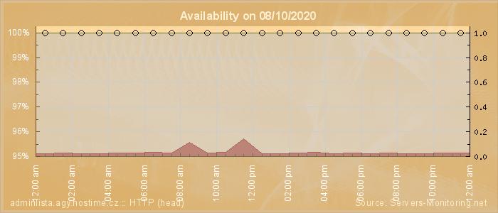 Availability diagram