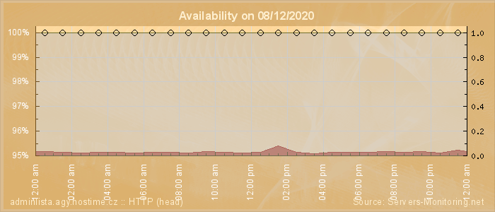 Availability diagram