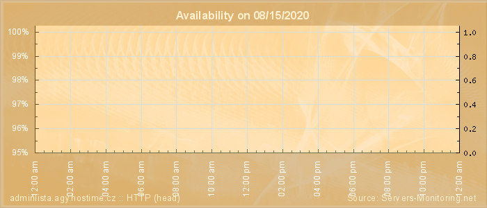 Availability diagram