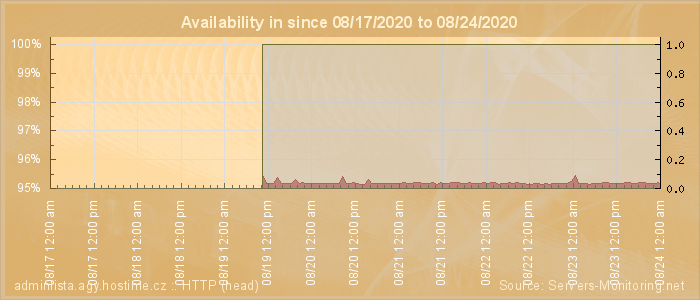 Availability diagram