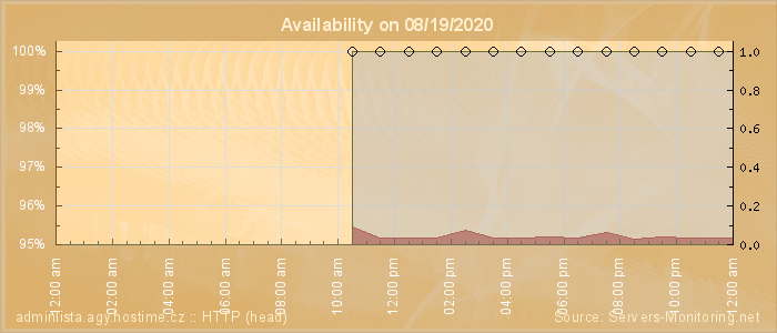 Availability diagram