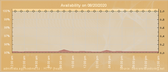 Availability diagram