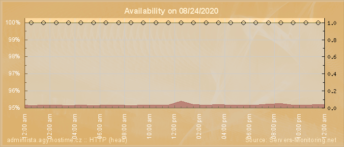 Availability diagram