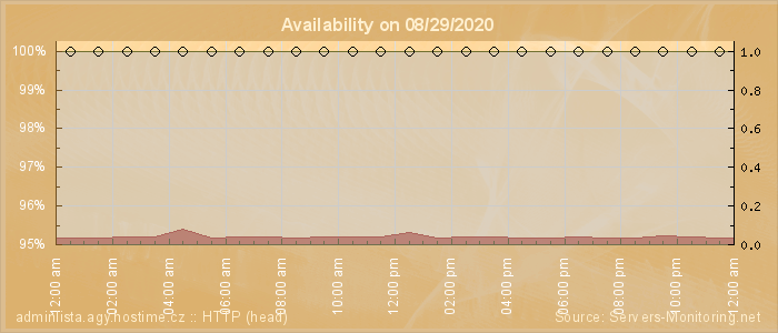 Availability diagram