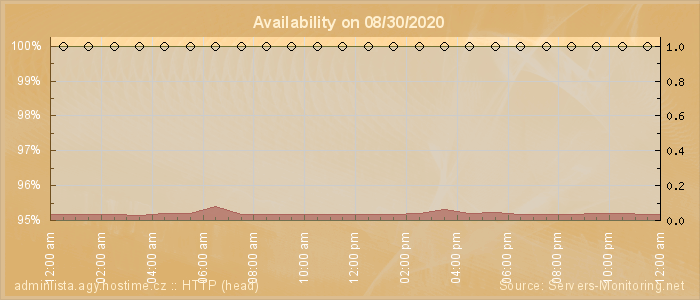 Availability diagram