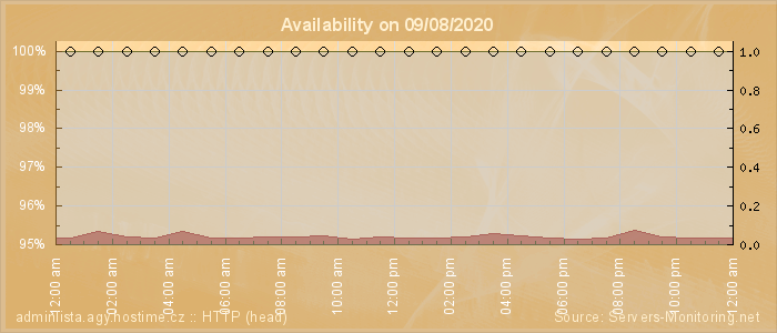 Availability diagram