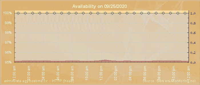 Availability diagram