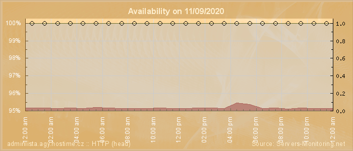 Availability diagram