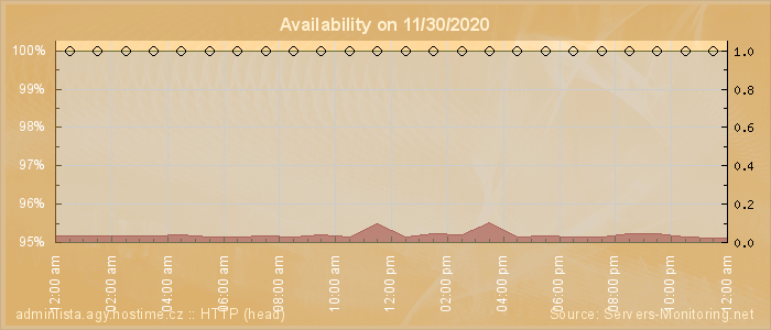 Availability diagram