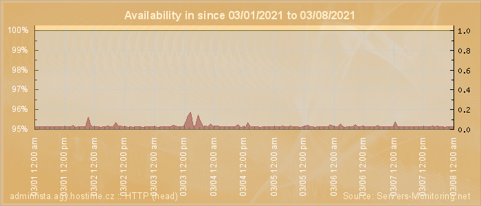 Availability diagram