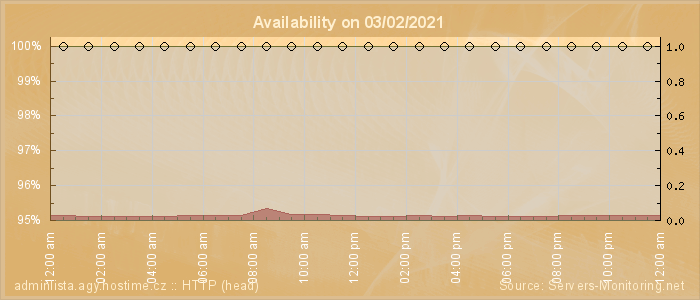 Availability diagram