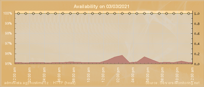 Availability diagram