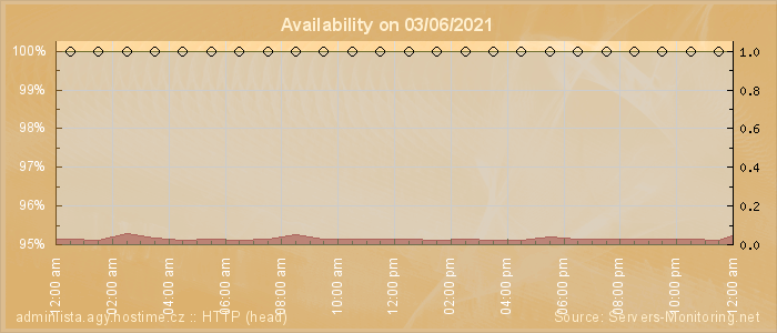 Availability diagram